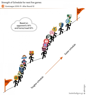 Euroleague Strength of Schedule: Bουνά και λόφοι