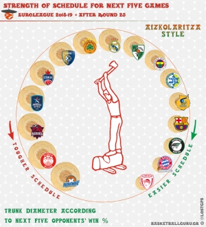 Euroleague Strength Of Schedule, 25η - 30η αγωνιστική