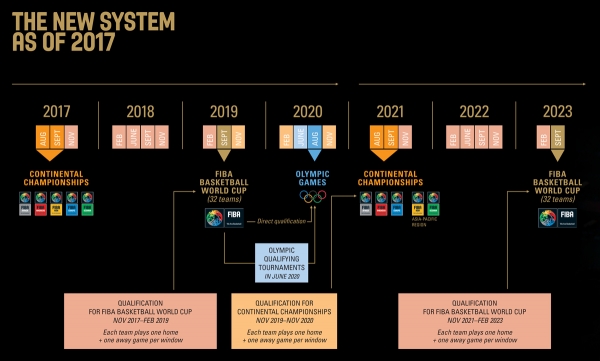Πρόκριμα αφανισμού: Το νέο καλεντάρι της FIBA.