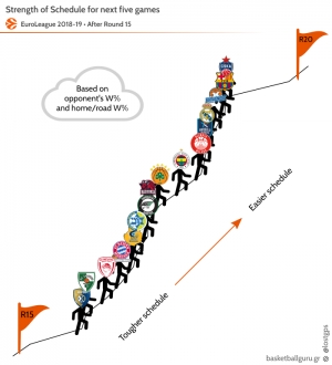 Euroleague Strength Of Schedule, 16η - 20η αγωνιστική